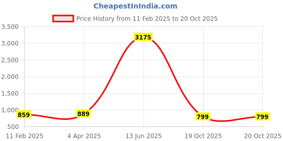 myntra.com KALINI Floral Printed Zari Saree kalini Price History Graph from 11 Feb 2025 to 19 Oct 2025