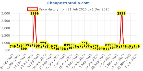 myntra.com KALINI Floral Printed Zari Saree kalini Price History Graph from 21 Feb 2025 to 1 Dec 2025