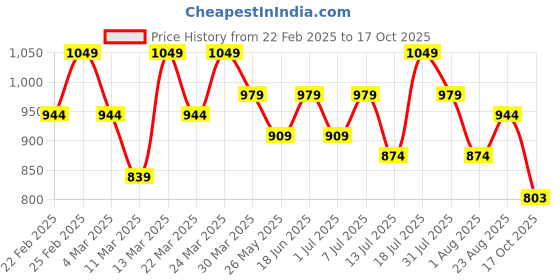 myntra.com KALINI Floral Printed Zari Saree kalini Price History Graph from 22 Feb 2025 to 17 Oct 2025