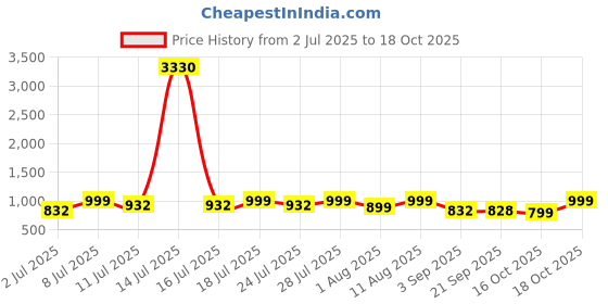 myntra.com KALINI Floral Printed Zari Saree kalini Price History Graph from 2 Jul 2025 to 16 Oct 2025