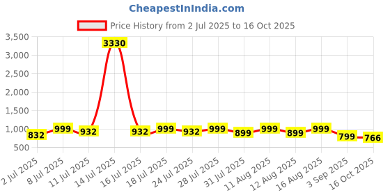 myntra.com KALINI Floral Printed Zari Saree kalini Price History Graph from 2 Jul 2025 to 16 Oct 2025