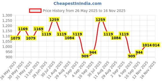 myntra.com KALINI Floral Printed Zari Saree kalini Price History Graph from 26 May 2025 to 16 Nov 2025