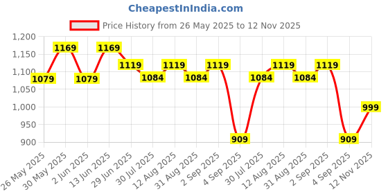myntra.com KALINI Floral Printed Zari Saree kalini Price History Graph from 26 May 2025 to 12 Nov 2025