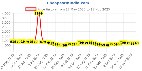 myntra.com KALINI Floral Printed Zari Saree kalini Price History Graph from 17 May 2025 to 18 Nov 2025