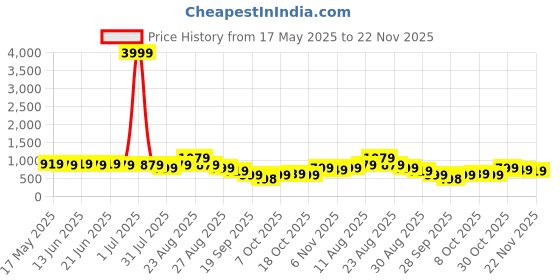 myntra.com KALINI Floral Printed Zari Saree kalini Price History Graph from 17 May 2025 to 22 Nov 2025