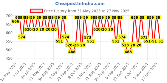myntra.com KALINI Floral Printed Zari Saree kalini Price History Graph from 31 May 2025 to 27 Nov 2025