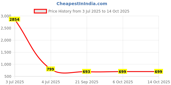 myntra.com KALINI Floral Printed Zari Saree kalini Price History Graph from 3 Jul 2025 to 14 Oct 2025