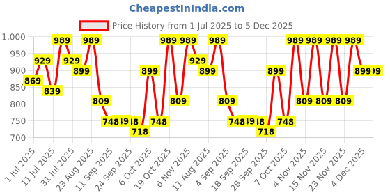 myntra.com KALINI Floral Printed Zari Saree kalini Price History Graph from 1 Jul 2025 to 4 Dec 2025