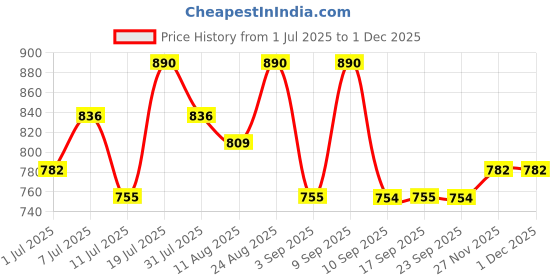 myntra.com KALINI Floral Printed Zari Saree kalini Price History Graph from 1 Jul 2025 to 30 Nov 2025