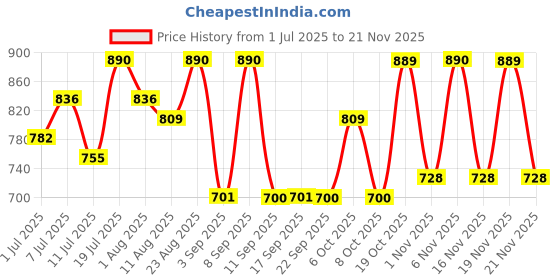 myntra.com KALINI Floral Printed Zari Saree kalini Price History Graph from 1 Jul 2025 to 21 Nov 2025