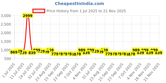 myntra.com KALINI Floral Printed Zari Saree kalini Price History Graph from 1 Jul 2025 to 21 Nov 2025