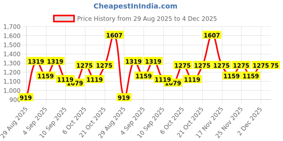 myntra.com KALINI Floral Printed Zari Saree kalini Price History Graph from 29 Aug 2025 to 3 Dec 2025