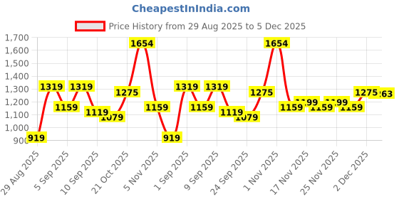 myntra.com KALINI Floral Printed Zari Saree kalini Price History Graph from 29 Aug 2025 to 4 Dec 2025