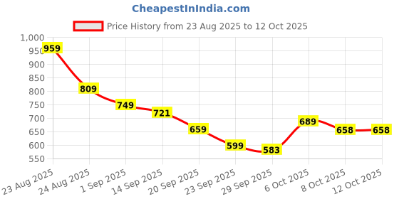 myntra.com KALINI Floral Printed Zari Saree kalini Price History Graph from 23 Aug 2025 to 12 Oct 2025