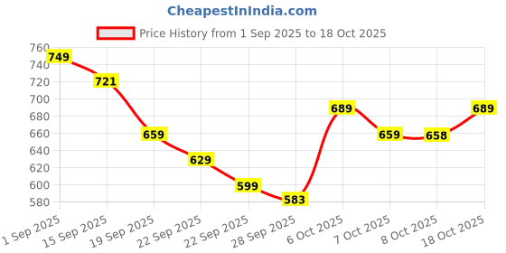 myntra.com KALINI Floral Printed Zari Saree kalini Price History Graph from 1 Sep 2025 to 18 Oct 2025