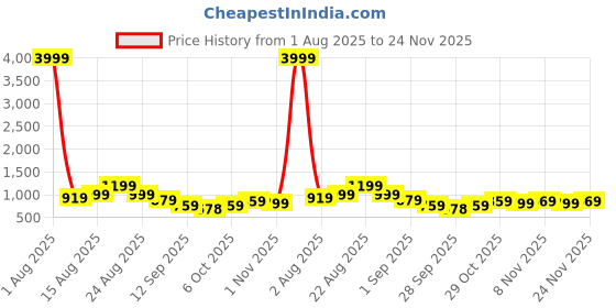 myntra.com KALINI Floral Printed Zari Saree kalini Price History Graph from 1 Aug 2025 to 24 Nov 2025