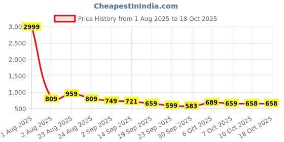 myntra.com KALINI Floral Printed Zari Saree kalini Price History Graph from 1 Aug 2025 to 18 Oct 2025