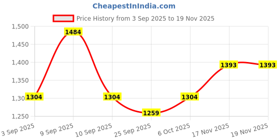 myntra.com KALINI Floral Printed Zari Saree kalini Price History Graph from 3 Sep 2025 to 19 Nov 2025
