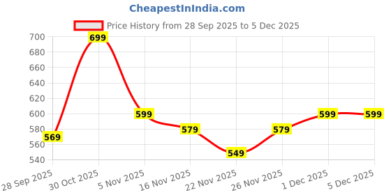 myntra.com KALINI Floral Printed Zari Saree kalini Price History Graph from 28 Sep 2025 to 5 Dec 2025