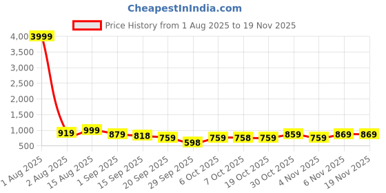 myntra.com KALINI Floral Printed Zari Saree with Blouse Piece kalini Price History Graph from 1 Aug 2025 to 18 Nov 2025