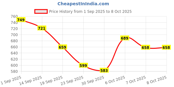 myntra.com KALINI Floral Printed Zari Saree With Tasseled kalini Price History Graph from 1 Sep 2025 to 4 Oct 2025