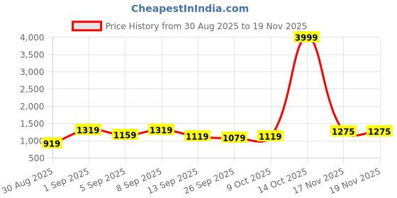 myntra.com KALINI Floral Printed Zari Saree with Unstitched Blouse Piece kalini Price History Graph from 30 Aug 2025 to 19 Nov 2025