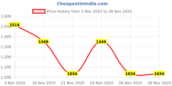 myntra.com KALINI Floral Printed Zari Saree With Unstitched Blouse Piece kalini Price History Graph from 3 Nov 2025 to 28 Nov 2025