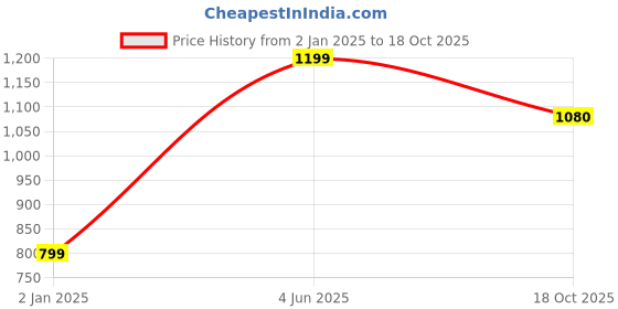 myntra.com KALINI Floral Printed Zari Satin Mysore Silk Saree kalini Price History Graph from 2 Jan 2025 to 18 Oct 2025