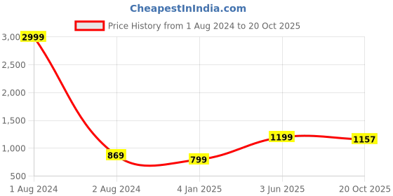 myntra.com KALINI Floral Printed Zari Silk Cotton Mysore Silk Saree kalini Price History Graph from 1 Aug 2024 to 20 Oct 2025