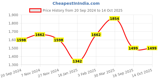 myntra.com KALINI Floral Printed Zari Unstitched Dress Material kalini Price History Graph from 20 Sep 2024 to 14 Oct 2025