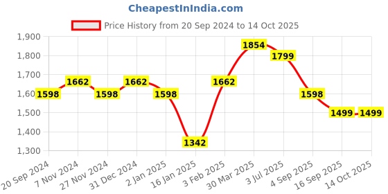 myntra.com KALINI Floral Printed Zari Unstitched Dress Material kalini Price History Graph from 20 Sep 2024 to 14 Oct 2025