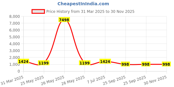 myntra.com KALINI Floral Printed Zari Work Pure Cotton Straight Kurta With Sharara And Dupatta kalini Price History Graph from 31 Mar 2025 to 30 Nov 2025