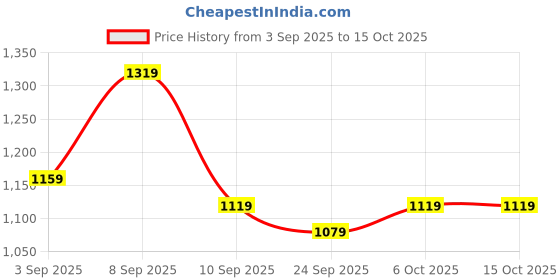 myntra.com KALINI Floral Printed Zari Woven Design Saree With Unstitched Blouse Piece kalini Price History Graph from 3 Sep 2025 to 14 Oct 2025