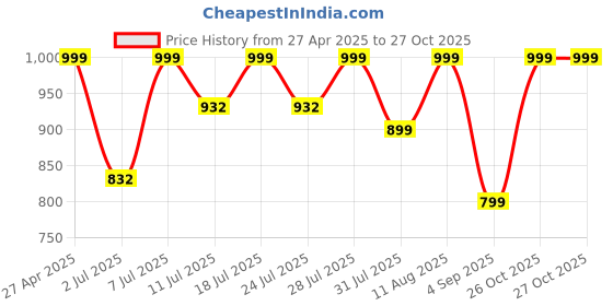 myntra.com KALINI Floral Printed ZariSaree kalini Price History Graph from 27 Apr 2025 to 27 Oct 2025