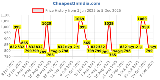 myntra.com KALINI Floral PrintedOrganza Ikat Saree kalini Price History Graph from 3 Jun 2025 to 5 Dec 2025