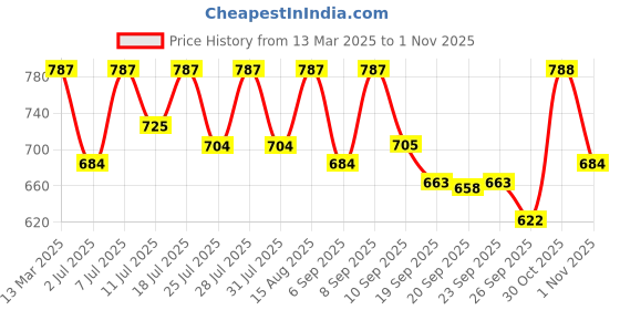 myntra.com KALINI Floral PrintedSaree kalini Price History Graph from 13 Mar 2025 to 1 Nov 2025