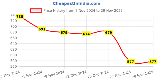 myntra.com KALINI Floral PrintedTie-Up Neck Thread Work Cotton Straight Kurta & Trousers With Dupatta kalini Price History Graph from 7 Nov 2024 to 28 Nov 2025