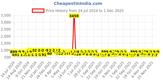 myntra.com KALINI Floral Pure Chiffon Bagru Saree kalini Price History Graph from 24 Jul 2024 to 30 Nov 2025