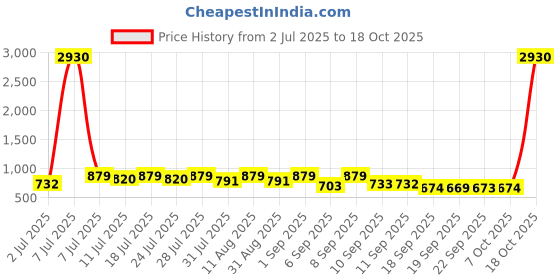 myntra.com KALINI Floral Pure Chiffon Designer Saree kalini Price History Graph from 2 Jul 2025 to 18 Oct 2025