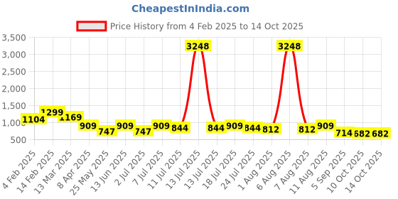myntra.com KALINI Floral Pure Chiffon Saree kalini Price History Graph from 4 Feb 2025 to 14 Oct 2025