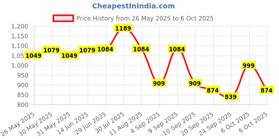myntra.com KALINI Floral Pure Chiffon Saree kalini Price History Graph from 26 May 2025 to 6 Oct 2025