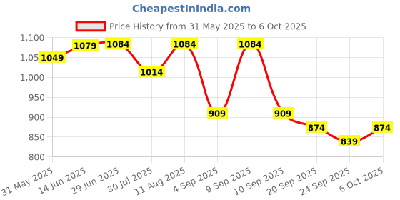 myntra.com KALINI Floral Pure Chiffon Saree kalini Price History Graph from 31 May 2025 to 6 Oct 2025