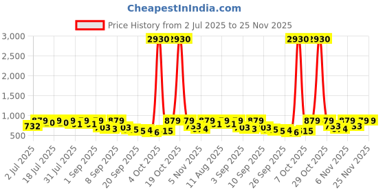 myntra.com KALINI Floral Pure Chiffon Saree kalini Price History Graph from 2 Jul 2025 to 25 Nov 2025