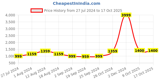 myntra.com KALINI Floral Pure Cotton Saree kalini Price History Graph from 27 Jul 2024 to 16 Oct 2025