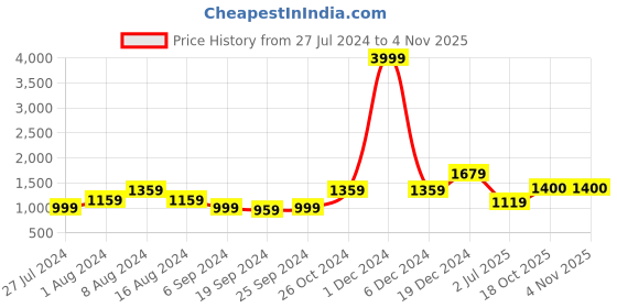 myntra.com KALINI Floral Pure Cotton Saree kalini Price History Graph from 27 Jul 2024 to 2 Nov 2025