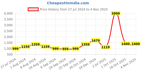 myntra.com KALINI Floral Pure Cotton Saree kalini Price History Graph from 27 Jul 2024 to 2 Nov 2025