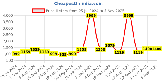 myntra.com KALINI Floral Pure Cotton Saree kalini Price History Graph from 25 Jul 2024 to 3 Nov 2025