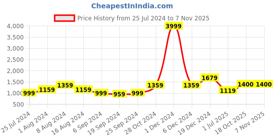 myntra.com KALINI Floral Pure Cotton Saree kalini Price History Graph from 25 Jul 2024 to 7 Nov 2025