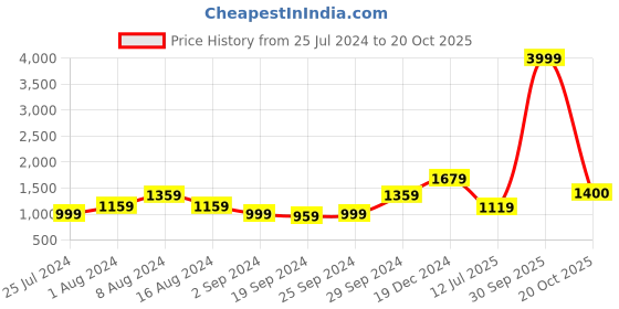 myntra.com KALINI Floral Pure Cotton Saree kalini Price History Graph from 25 Jul 2024 to 20 Oct 2025