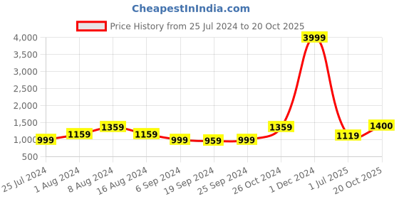 myntra.com KALINI Floral Pure Cotton Saree kalini Price History Graph from 25 Jul 2024 to 20 Oct 2025